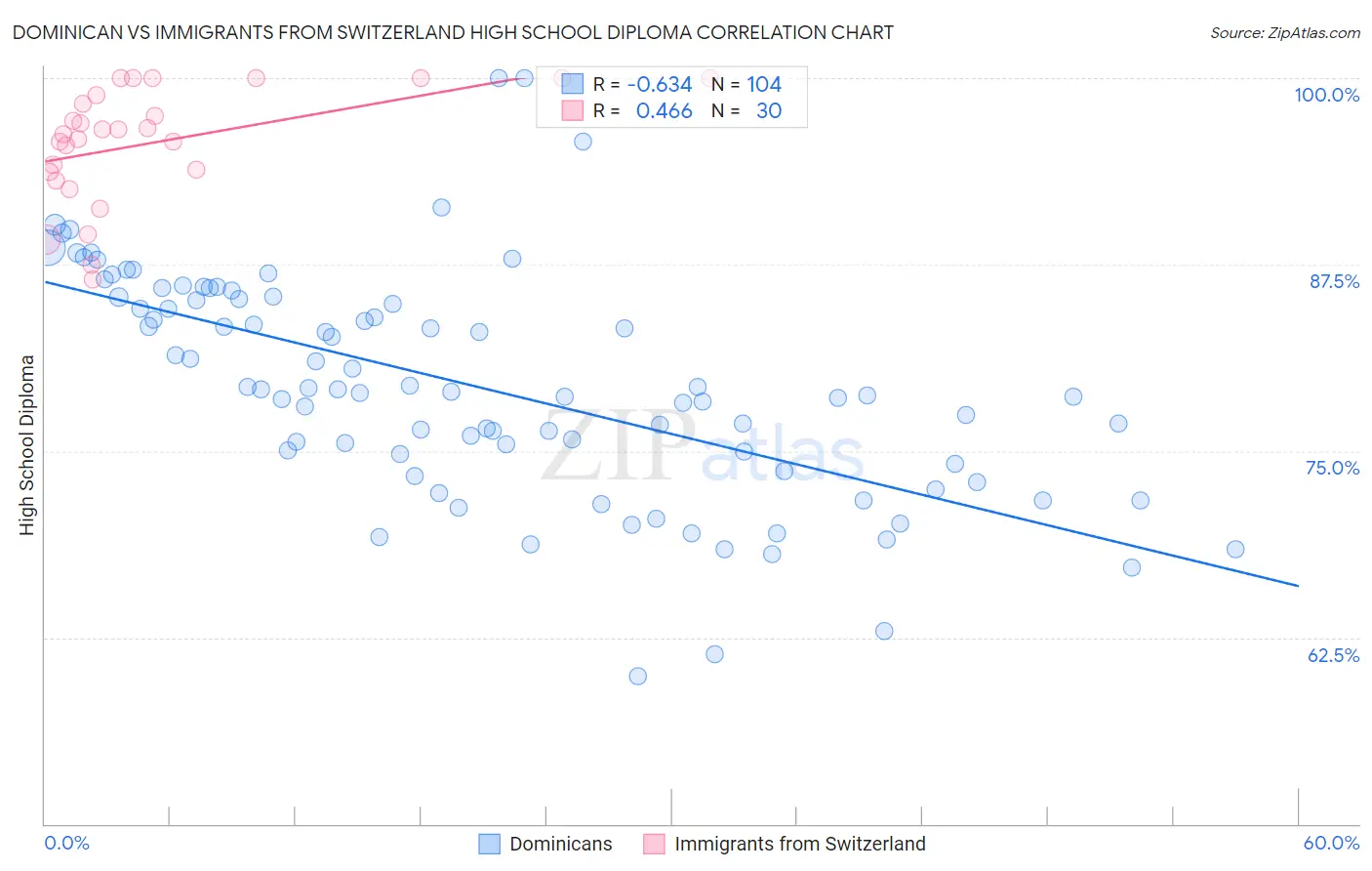 Dominican vs Immigrants from Switzerland High School Diploma