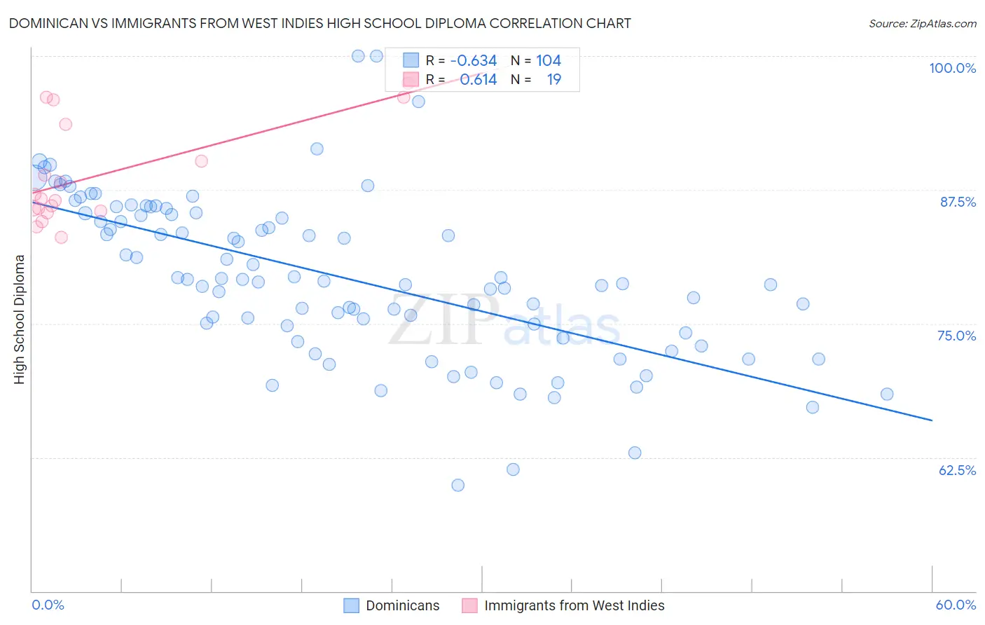 Dominican vs Immigrants from West Indies High School Diploma