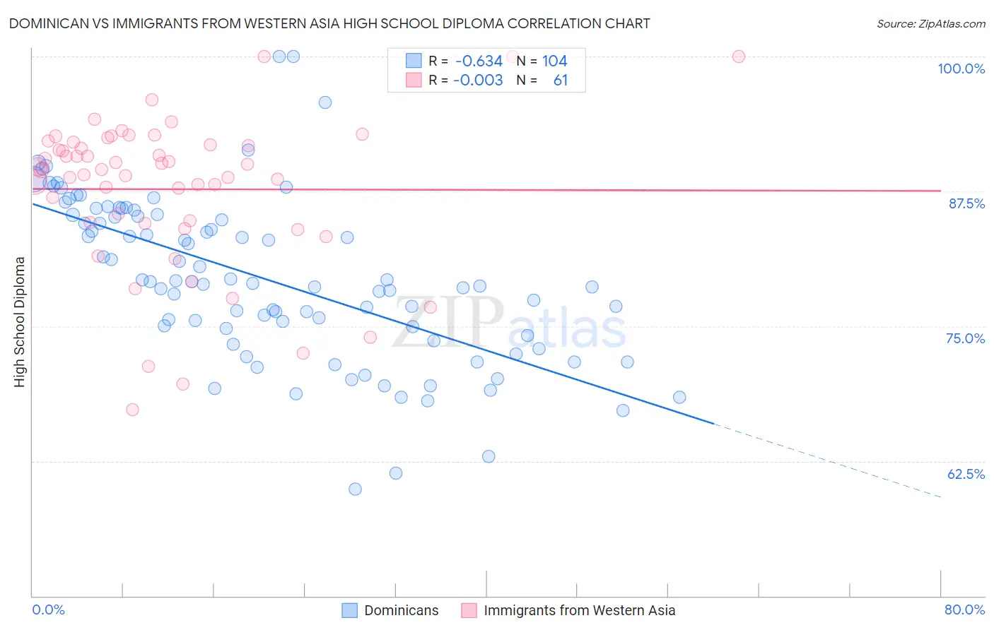 Dominican vs Immigrants from Western Asia High School Diploma