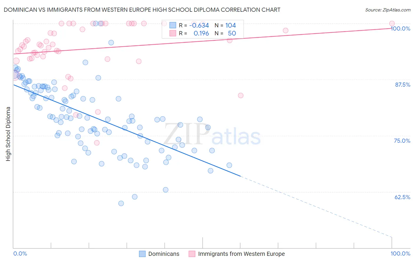 Dominican vs Immigrants from Western Europe High School Diploma