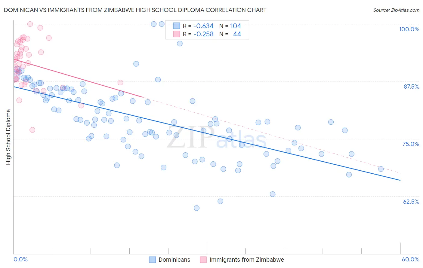Dominican vs Immigrants from Zimbabwe High School Diploma