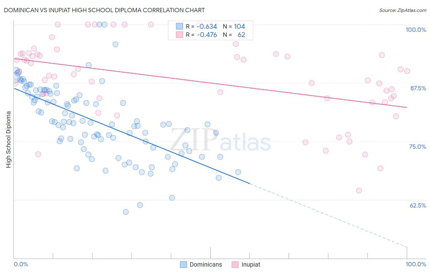 Dominican vs Inupiat High School Diploma
