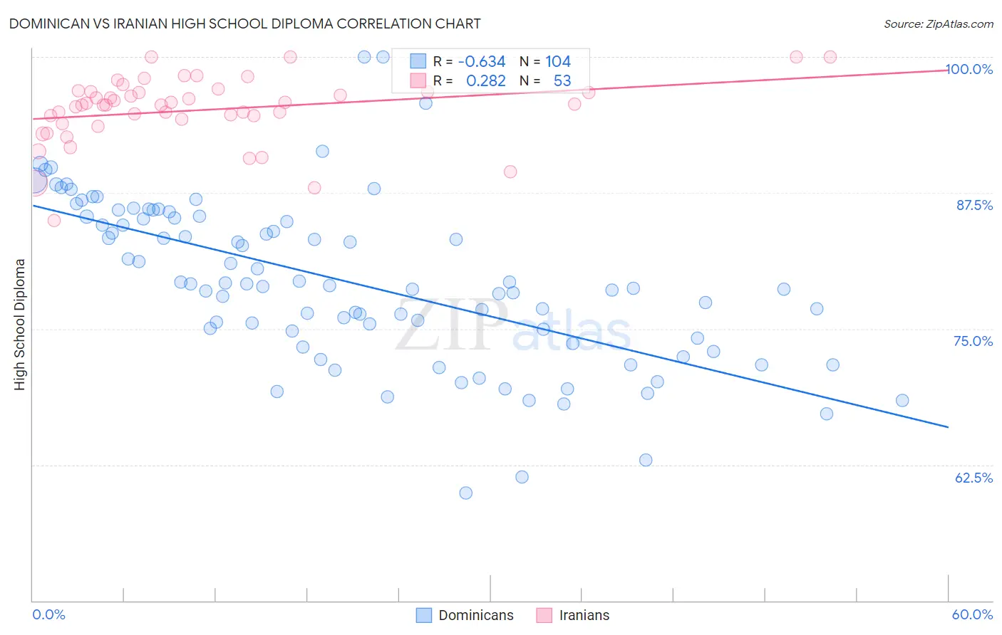 Dominican vs Iranian High School Diploma