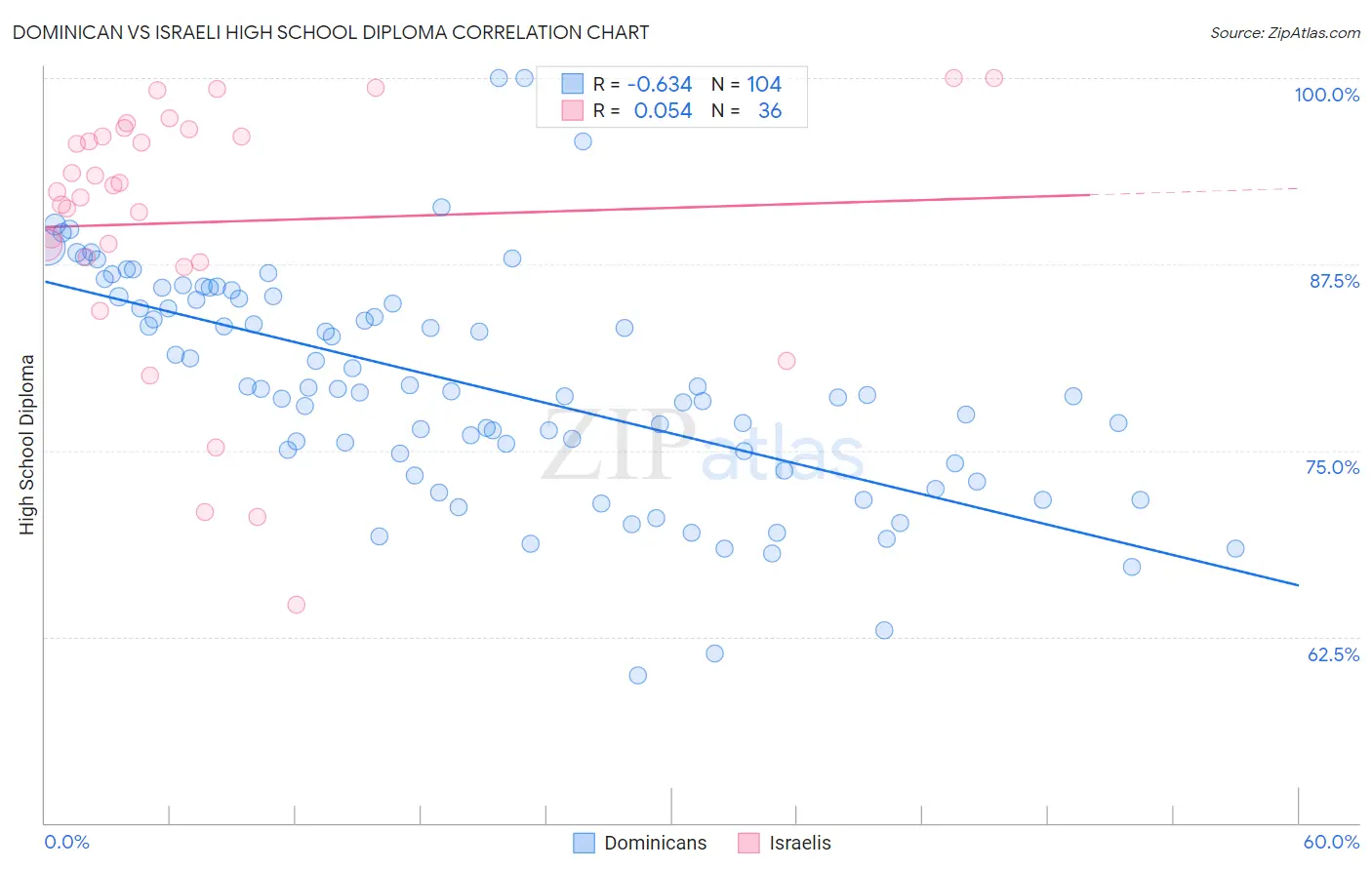 Dominican vs Israeli High School Diploma