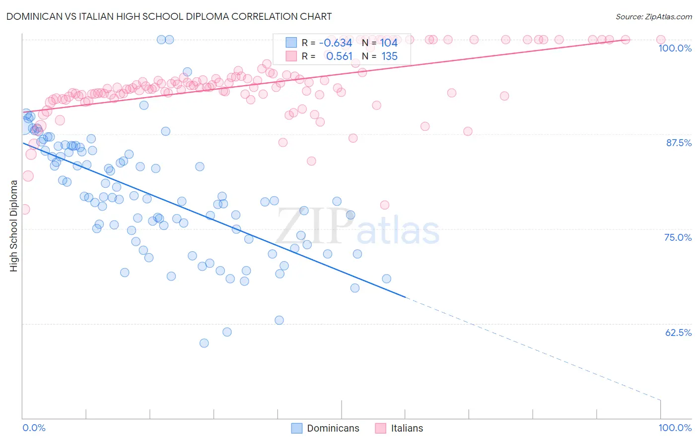 Dominican vs Italian High School Diploma