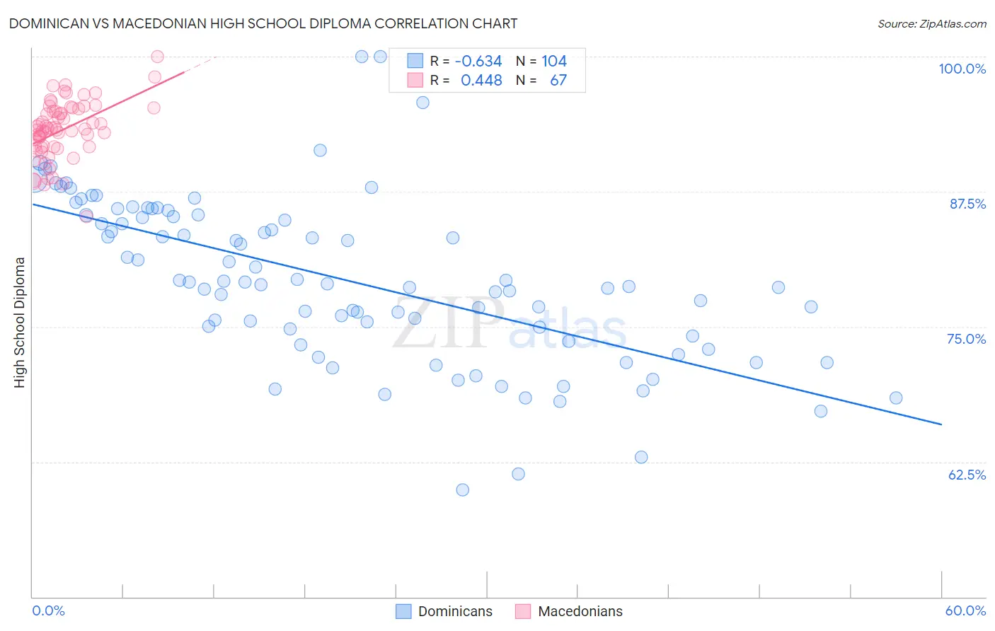 Dominican vs Macedonian High School Diploma