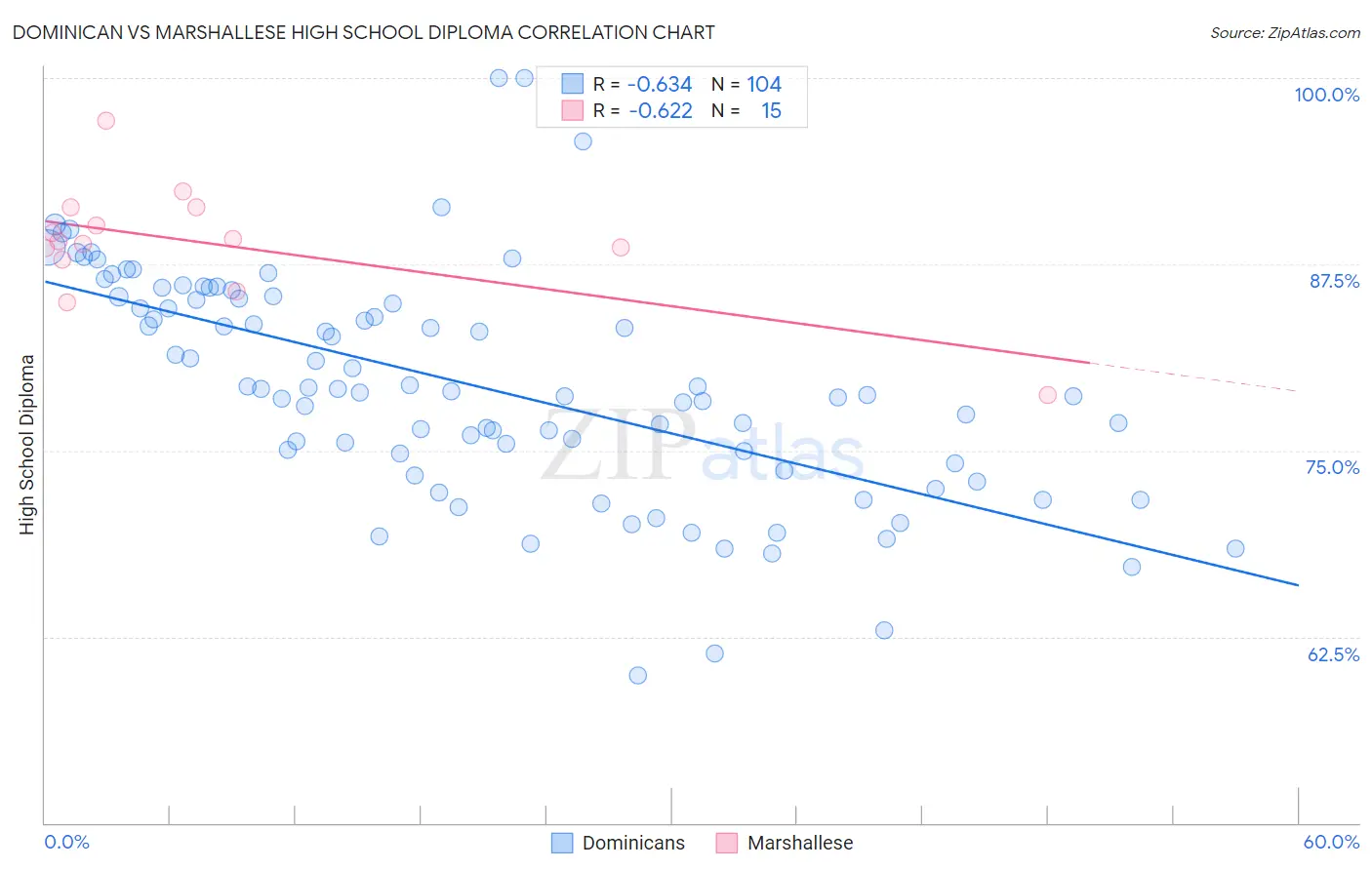 Dominican vs Marshallese High School Diploma