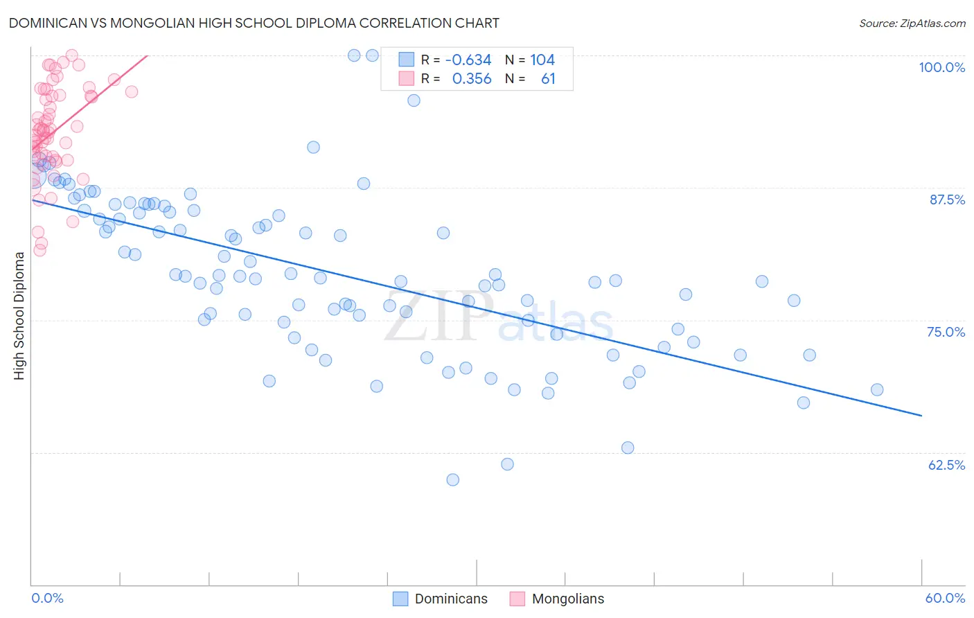 Dominican vs Mongolian High School Diploma