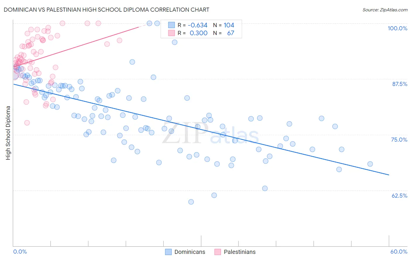 Dominican vs Palestinian High School Diploma