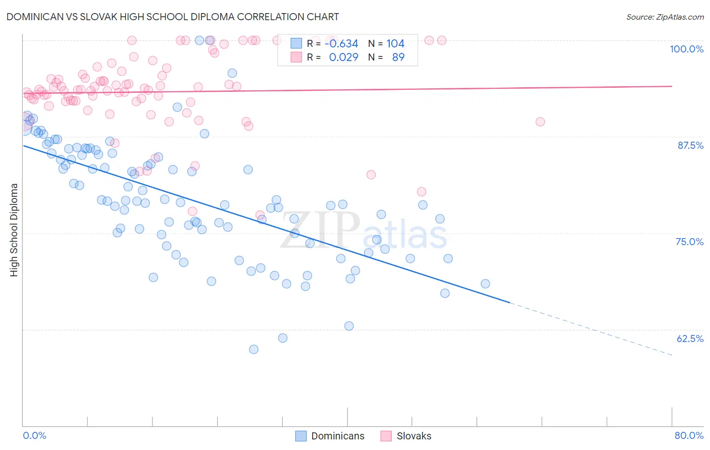 Dominican vs Slovak High School Diploma