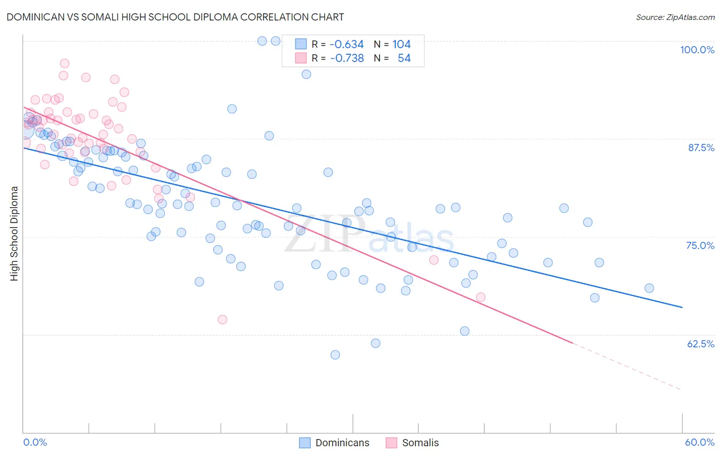 Dominican vs Somali High School Diploma