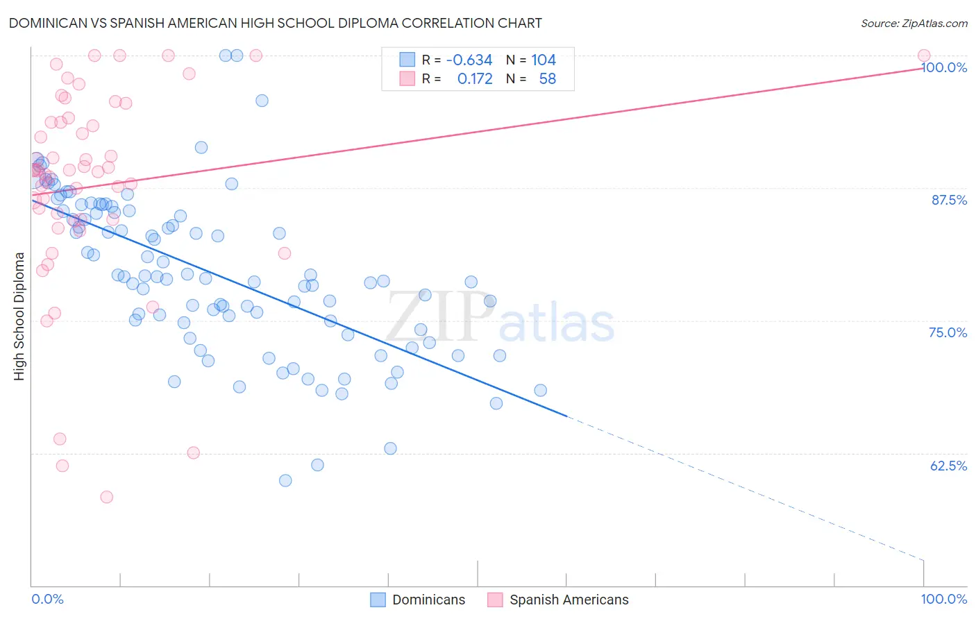 Dominican vs Spanish American High School Diploma