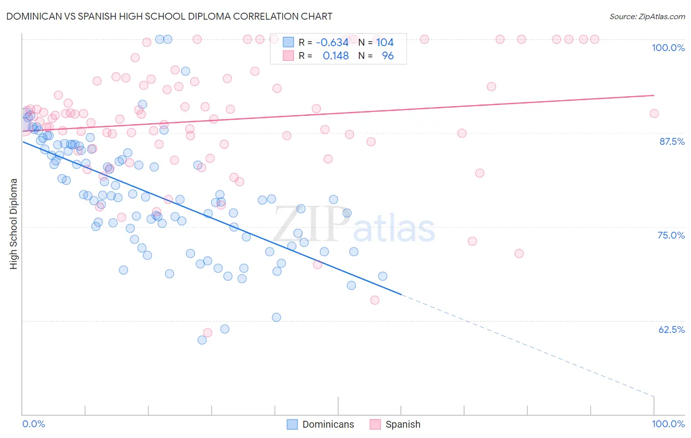 Dominican vs Spanish High School Diploma