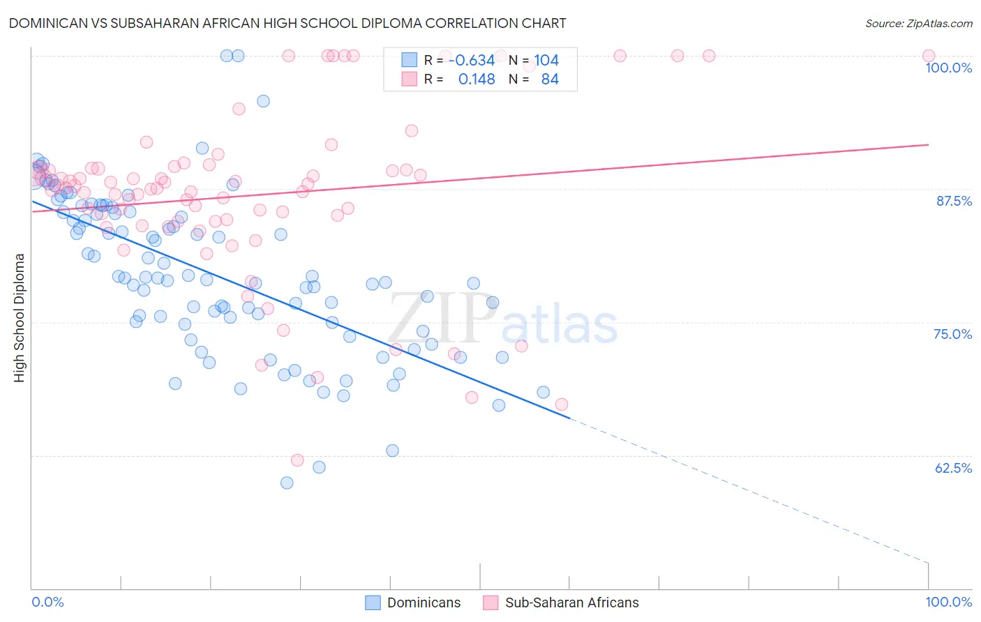 Dominican vs Subsaharan African High School Diploma