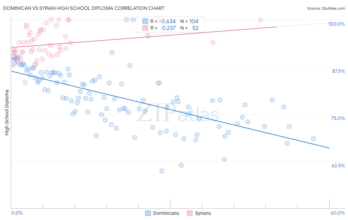 Dominican vs Syrian High School Diploma