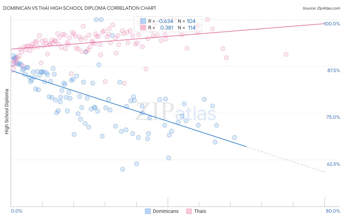 Dominican vs Thai High School Diploma