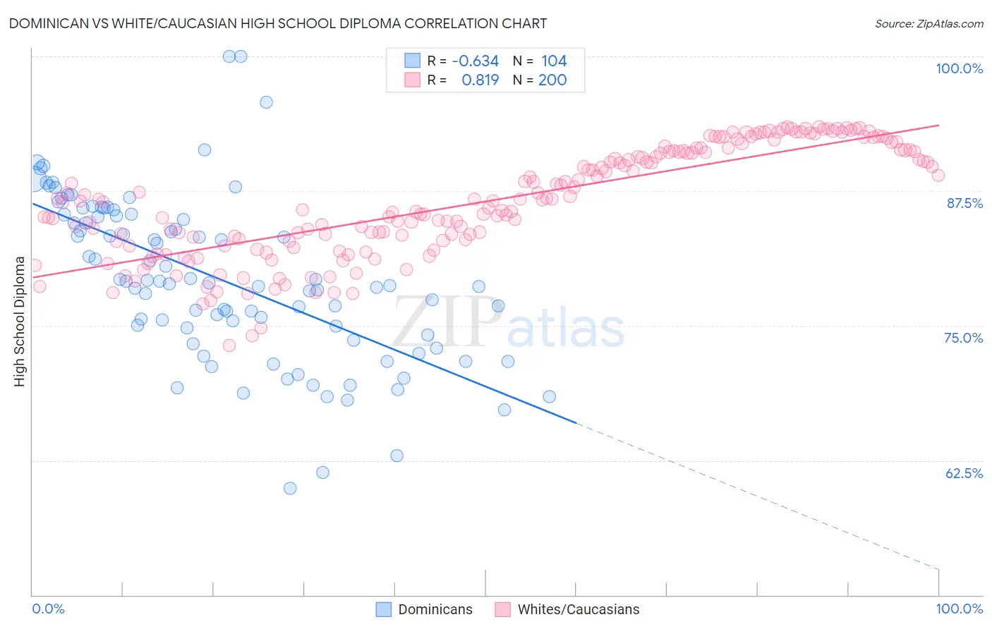 Dominican vs White/Caucasian High School Diploma