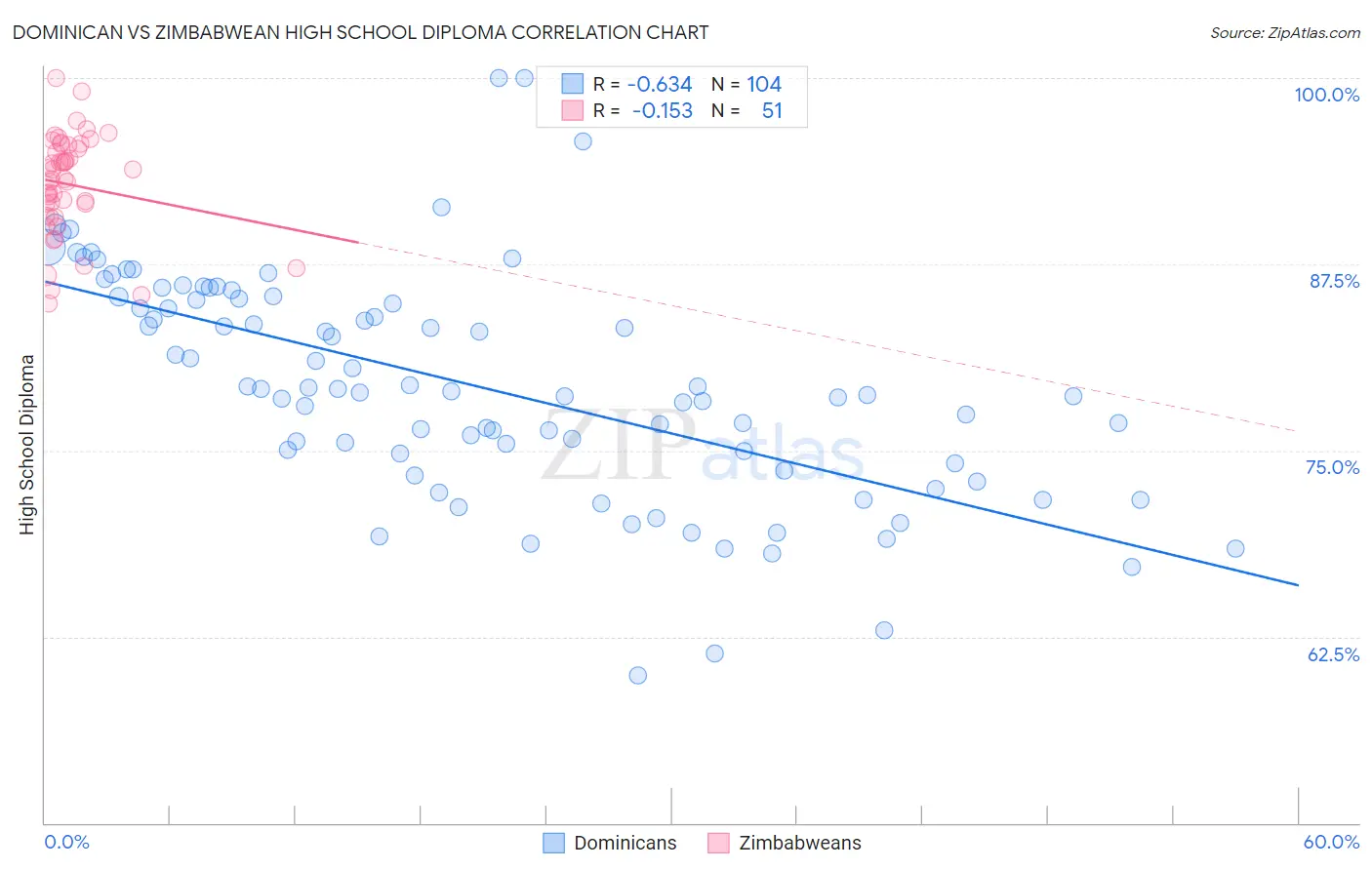 Dominican vs Zimbabwean High School Diploma