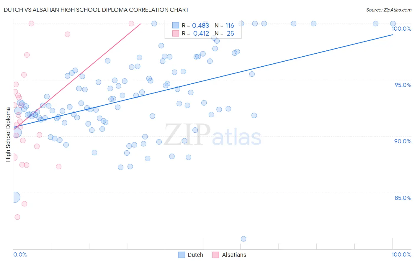Dutch vs Alsatian High School Diploma