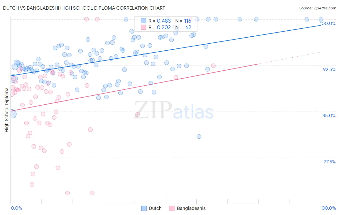 Dutch vs Bangladeshi High School Diploma