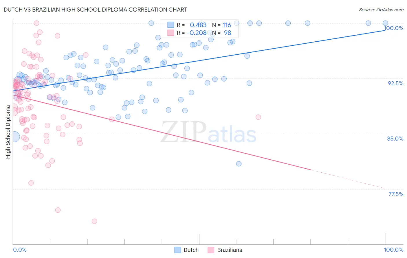 Dutch vs Brazilian High School Diploma