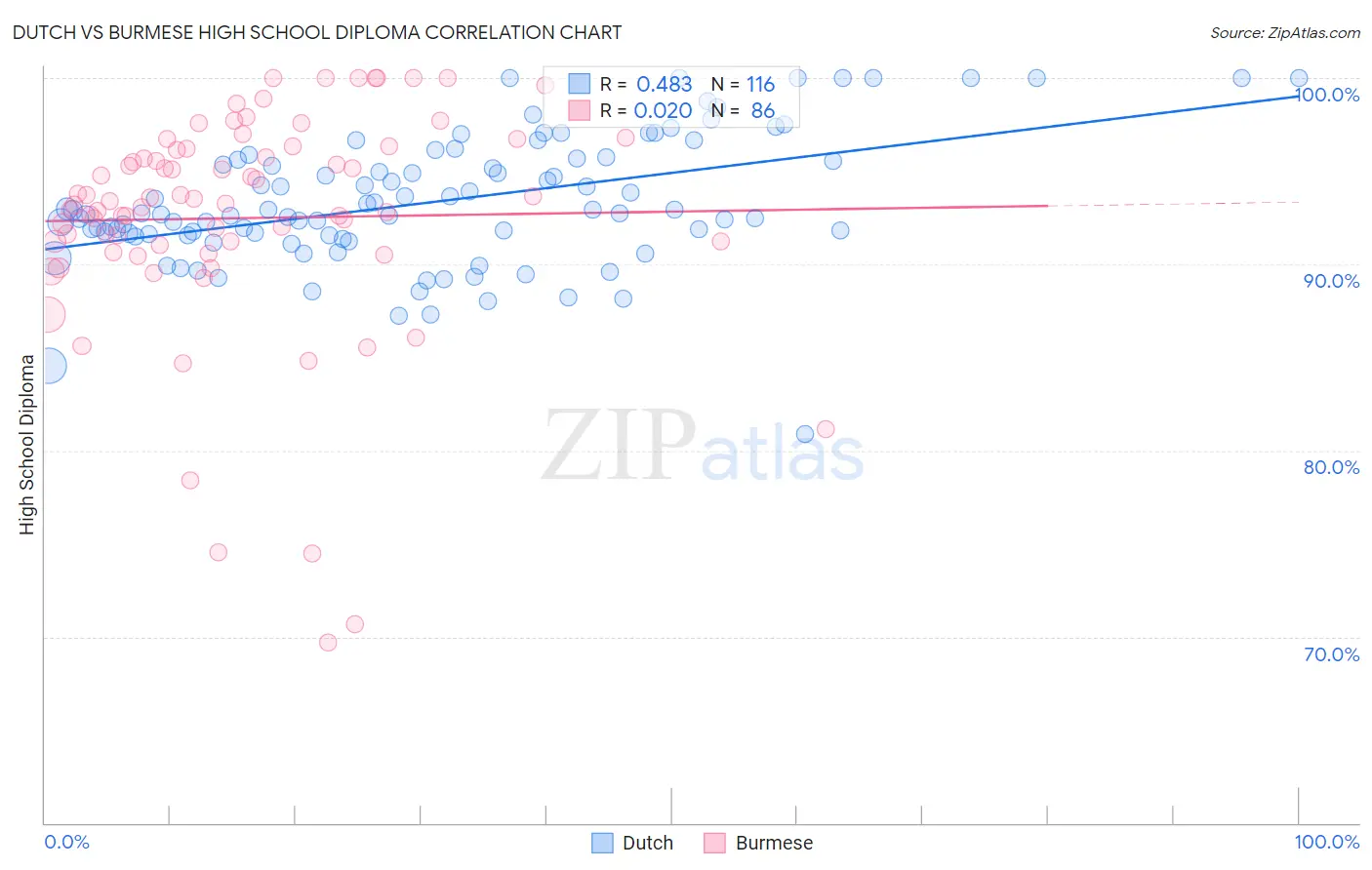 Dutch vs Burmese High School Diploma