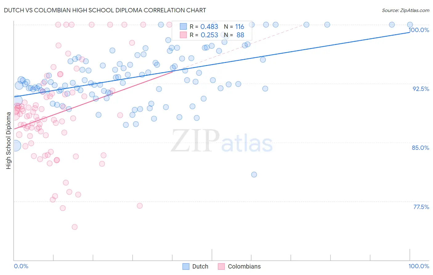 Dutch vs Colombian High School Diploma