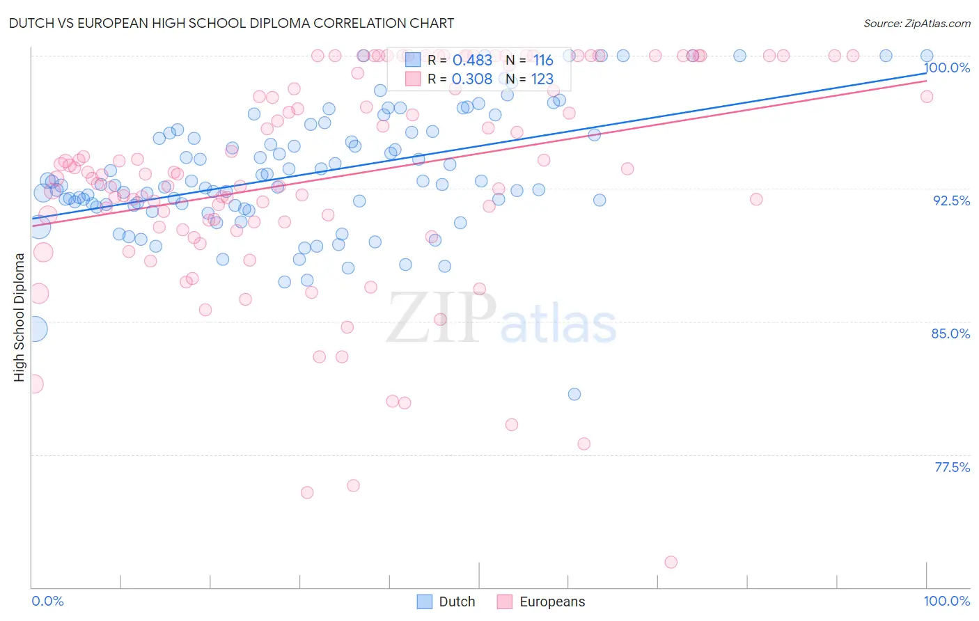 Dutch vs European High School Diploma