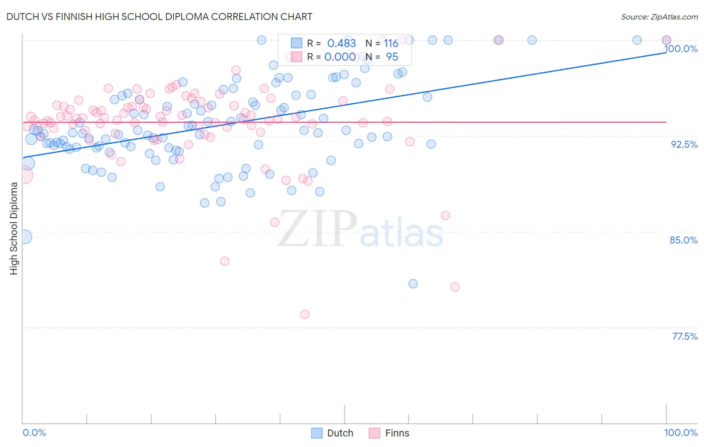 Dutch vs Finnish High School Diploma