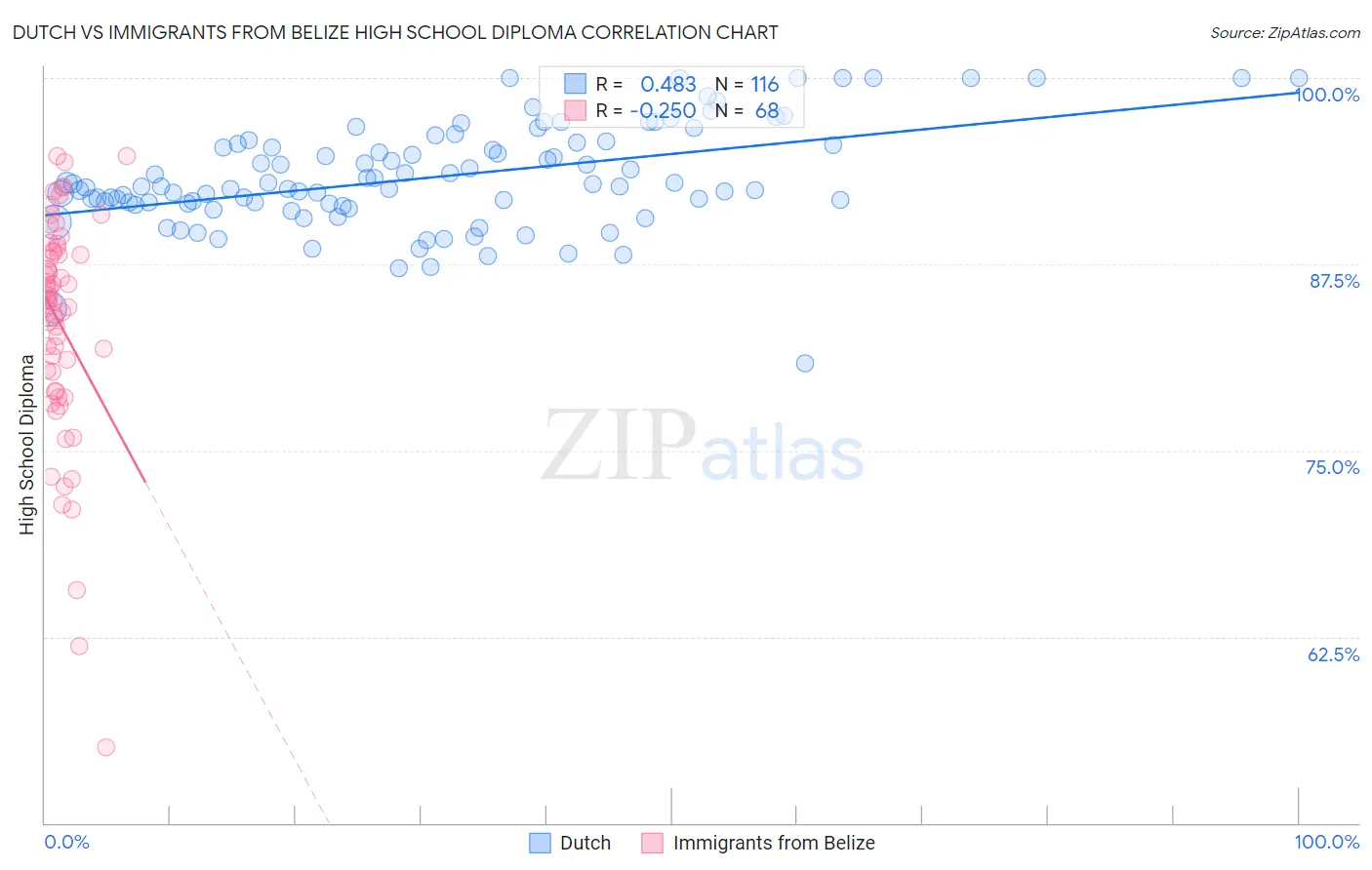 Dutch vs Immigrants from Belize High School Diploma