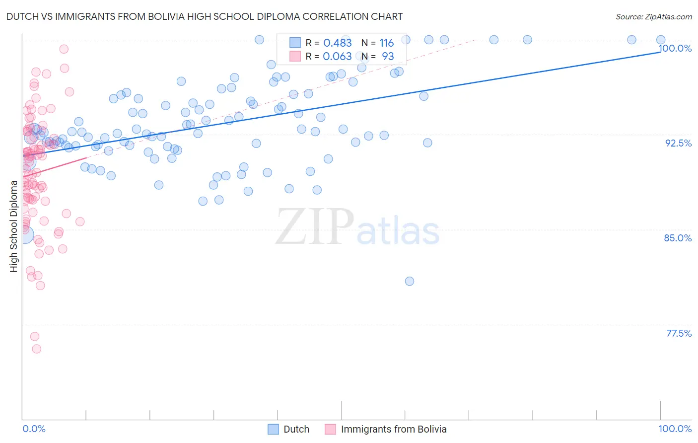 Dutch vs Immigrants from Bolivia High School Diploma