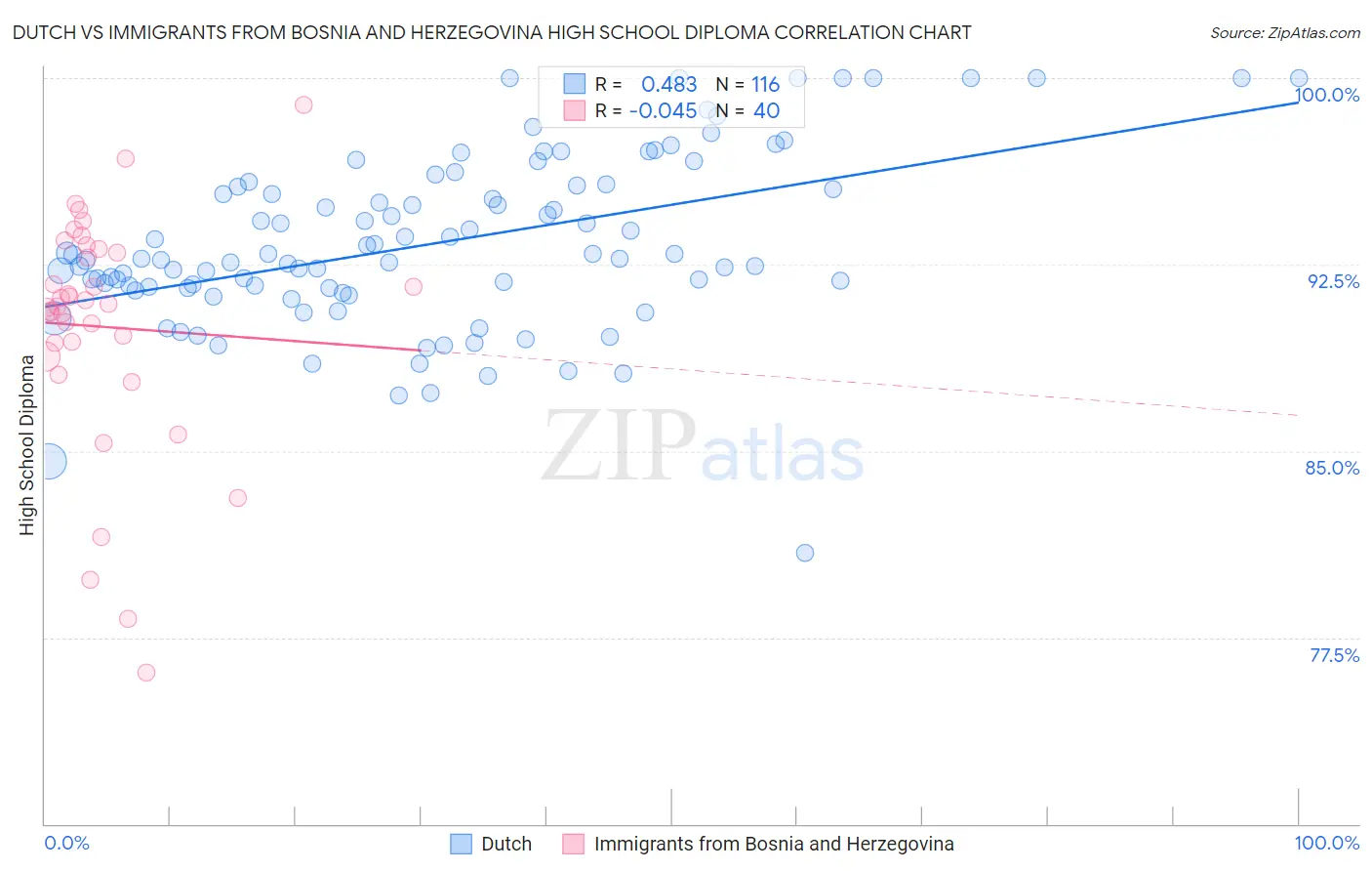 Dutch vs Immigrants from Bosnia and Herzegovina High School Diploma