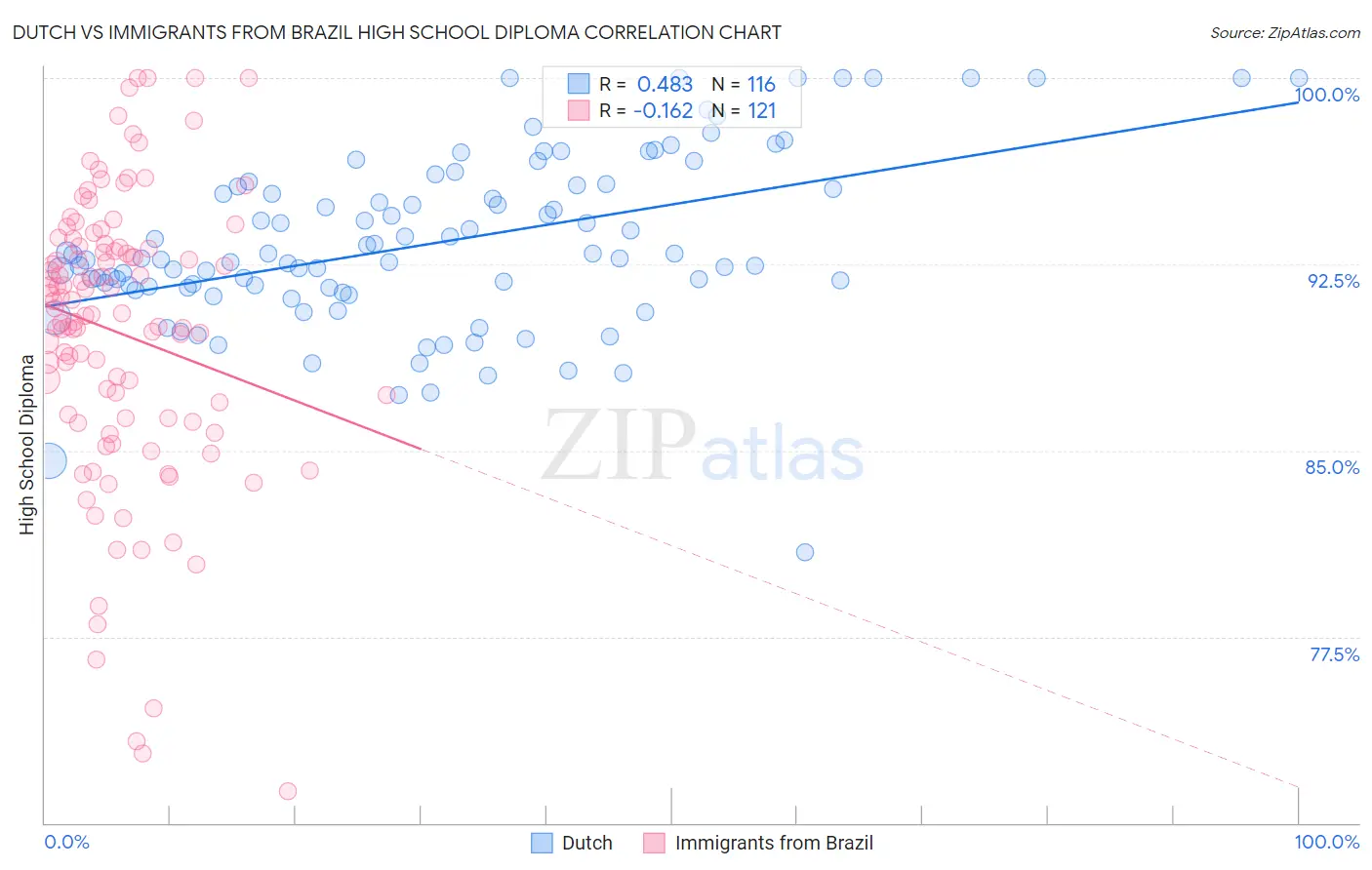 Dutch vs Immigrants from Brazil High School Diploma