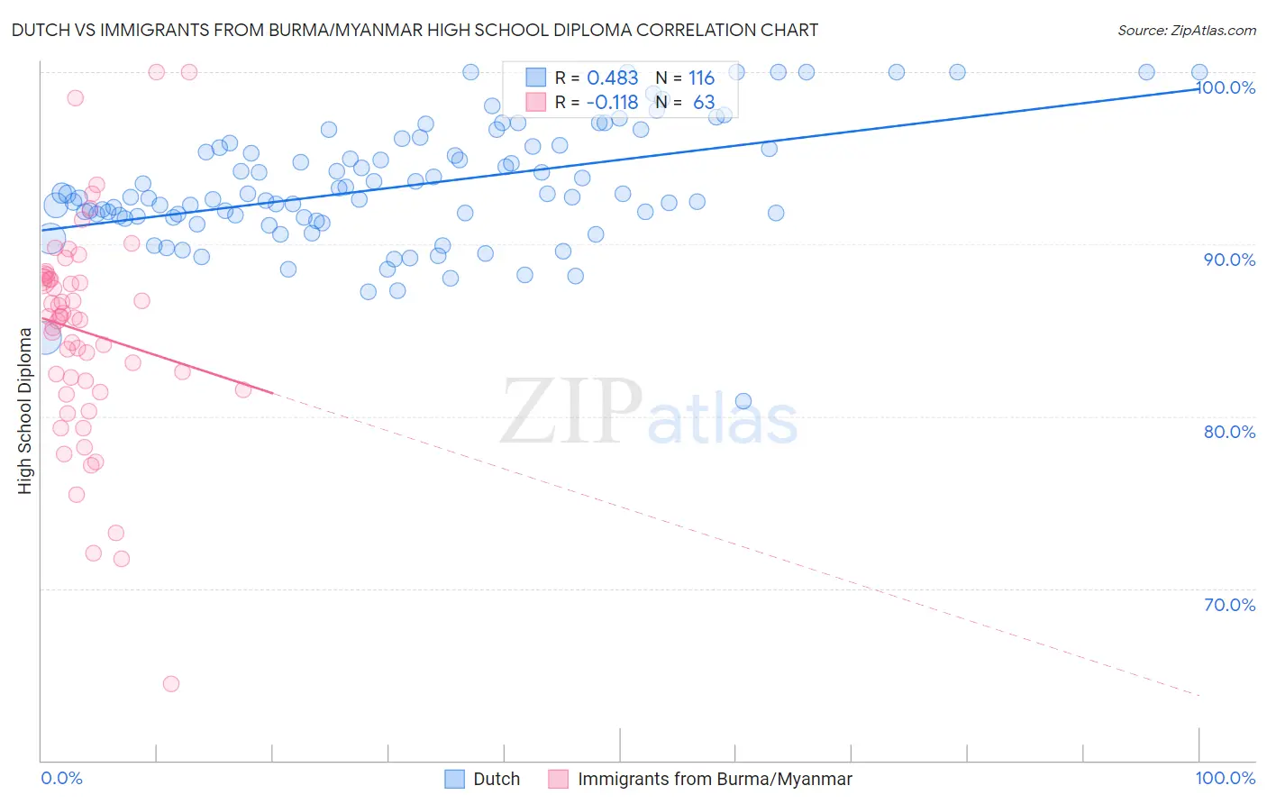 Dutch vs Immigrants from Burma/Myanmar High School Diploma