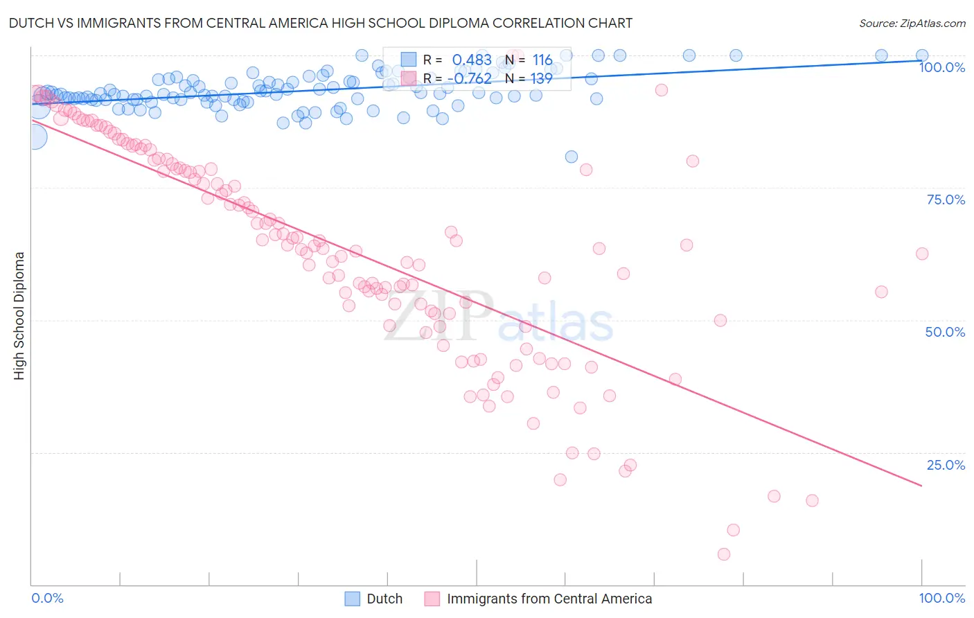 Dutch vs Immigrants from Central America High School Diploma