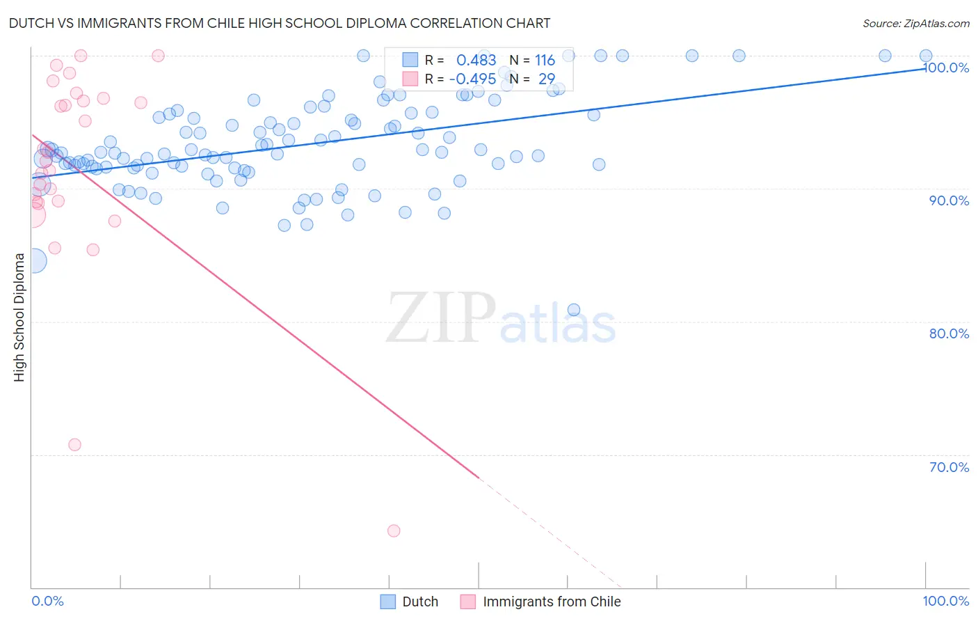 Dutch vs Immigrants from Chile High School Diploma