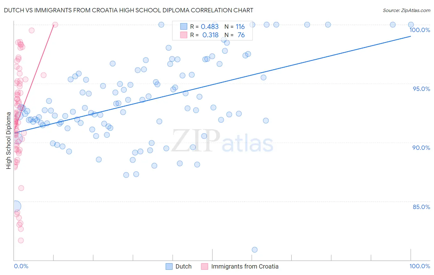 Dutch vs Immigrants from Croatia High School Diploma
