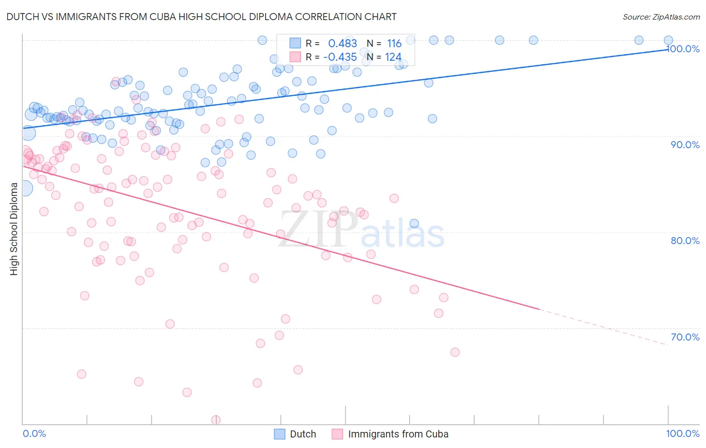 Dutch vs Immigrants from Cuba High School Diploma