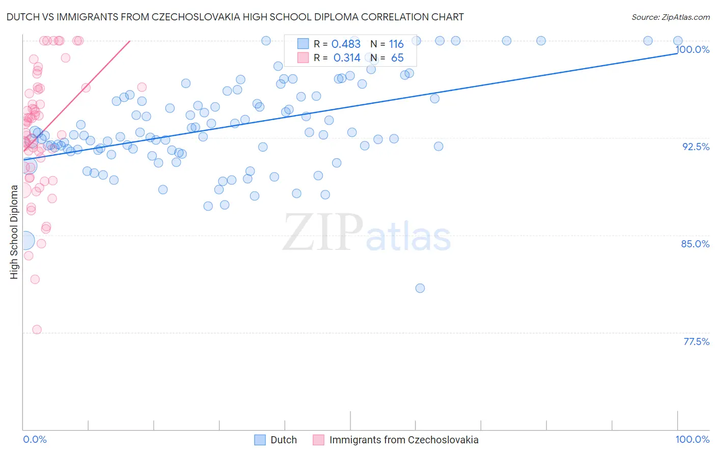 Dutch vs Immigrants from Czechoslovakia High School Diploma