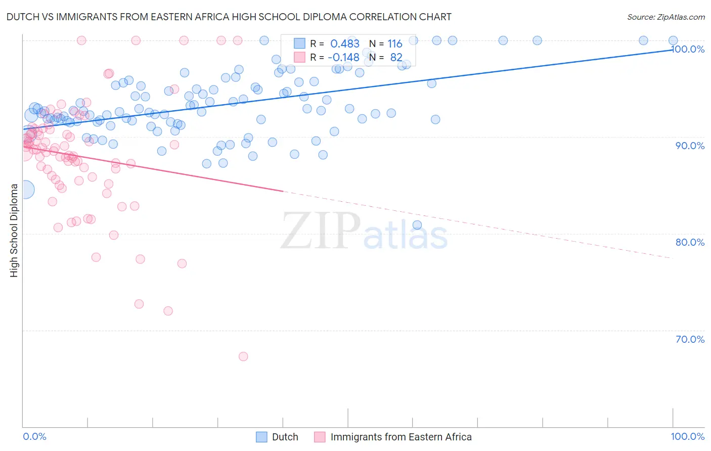 Dutch vs Immigrants from Eastern Africa High School Diploma