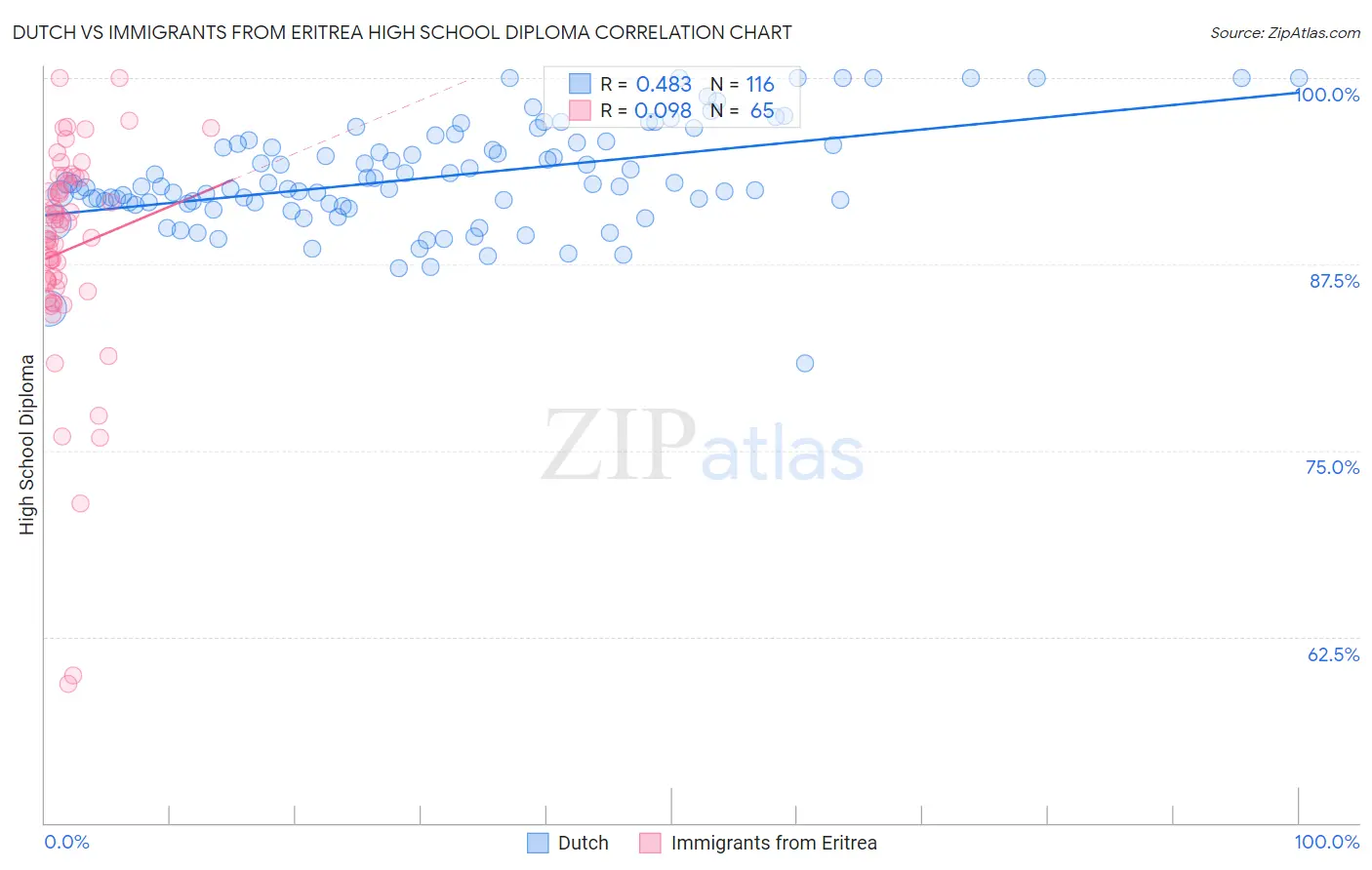 Dutch vs Immigrants from Eritrea High School Diploma
