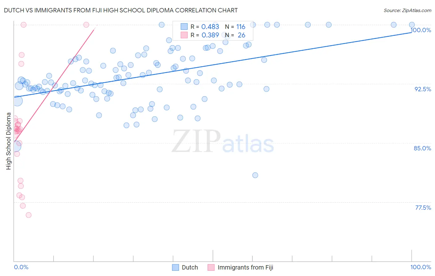 Dutch vs Immigrants from Fiji High School Diploma