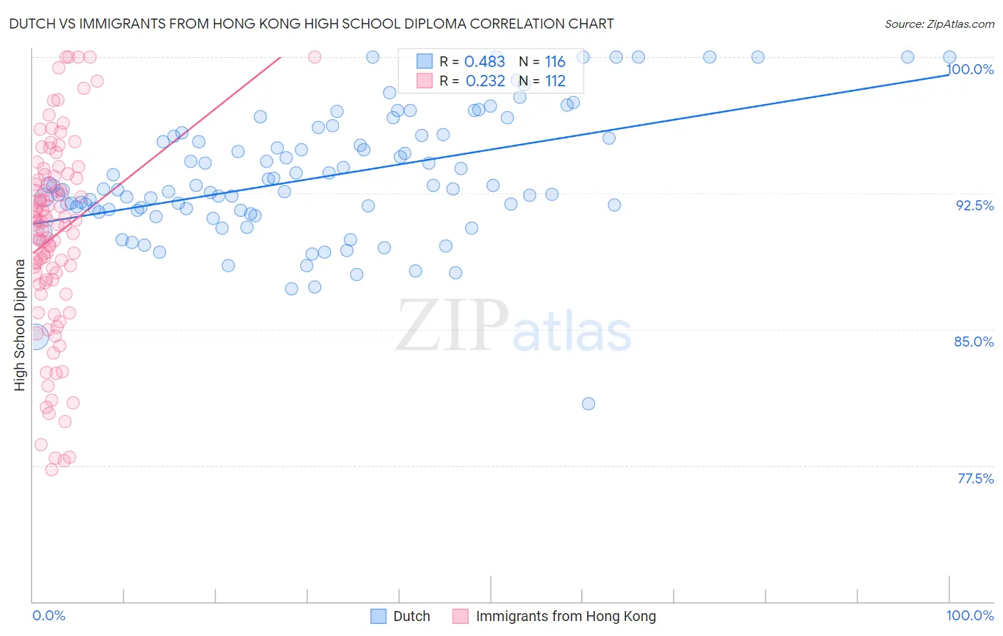 Dutch vs Immigrants from Hong Kong High School Diploma