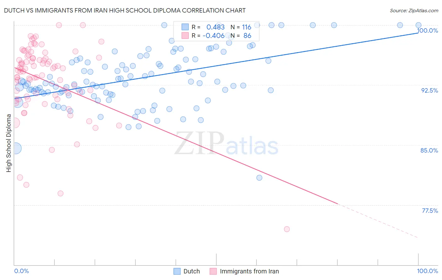 Dutch vs Immigrants from Iran High School Diploma
