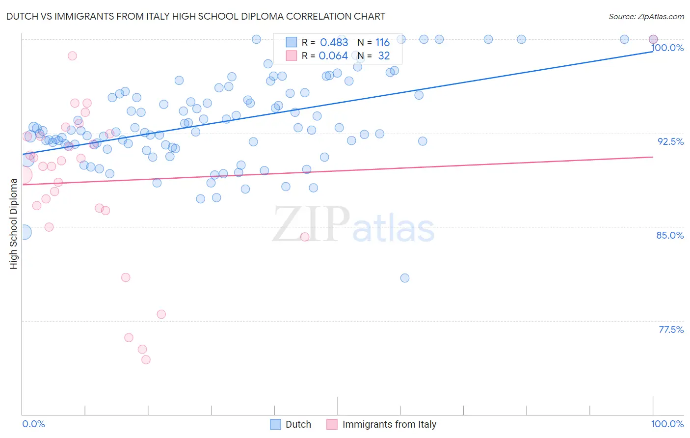 Dutch vs Immigrants from Italy High School Diploma