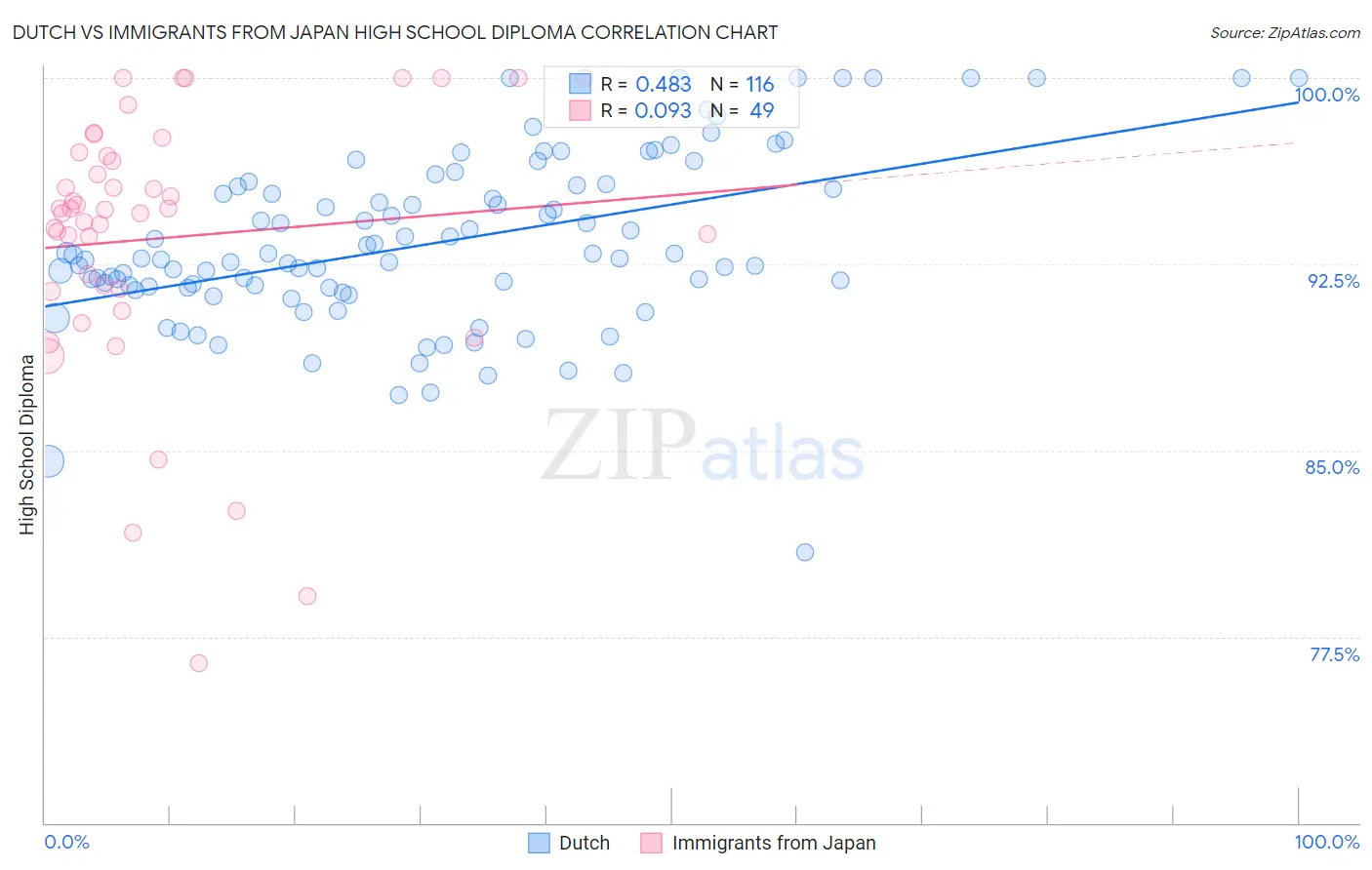 Dutch vs Immigrants from Japan High School Diploma