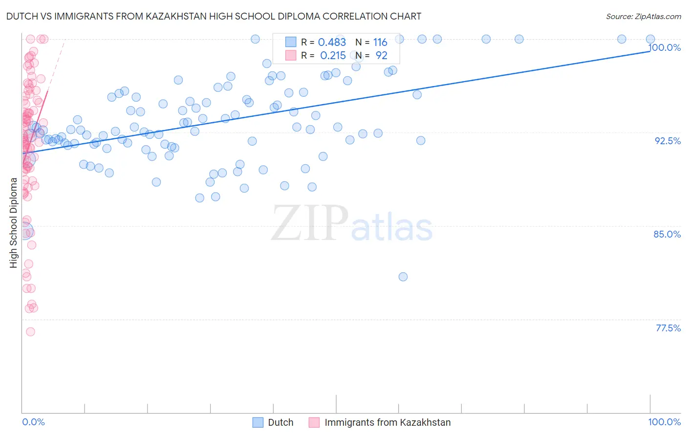 Dutch vs Immigrants from Kazakhstan High School Diploma