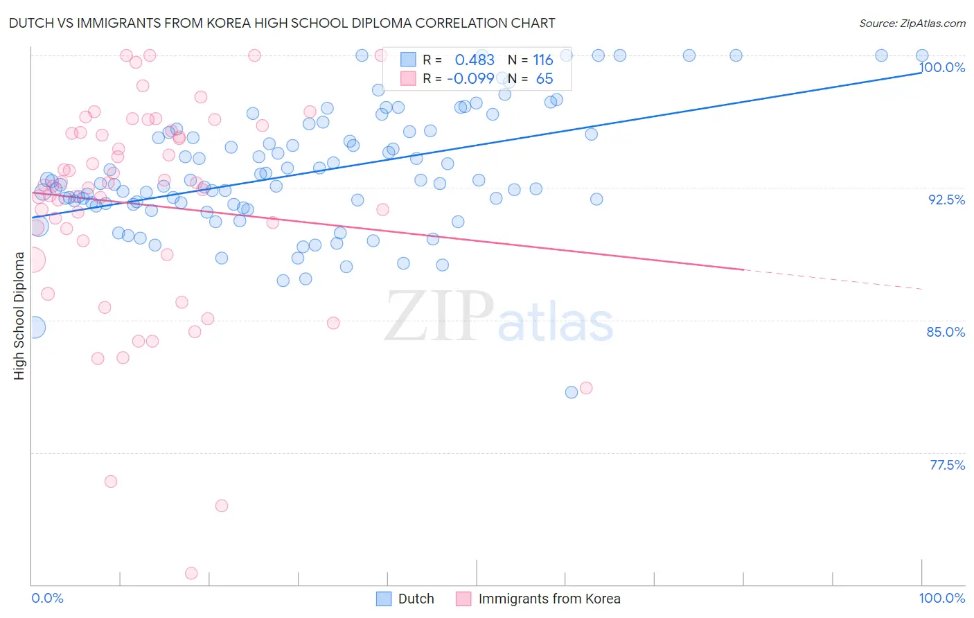 Dutch vs Immigrants from Korea High School Diploma