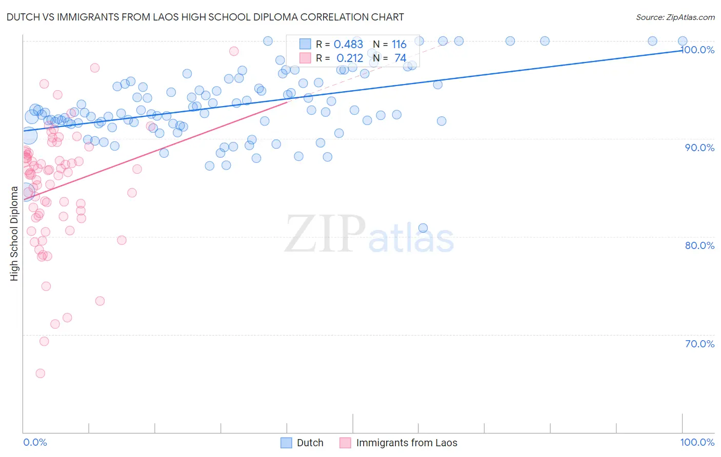 Dutch vs Immigrants from Laos High School Diploma
