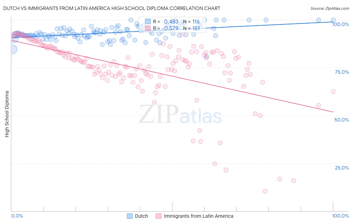 Dutch vs Immigrants from Latin America High School Diploma